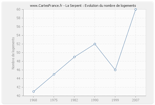 La Serpent : Evolution du nombre de logements